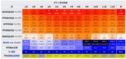 ベトナム ダナン 19年ダナン観光旅行の基本情報 飛行時間 気候 チップ 観光スポット エンジョイ家族旅行 赤ちゃんと一緒に海外旅行 With ばぁば